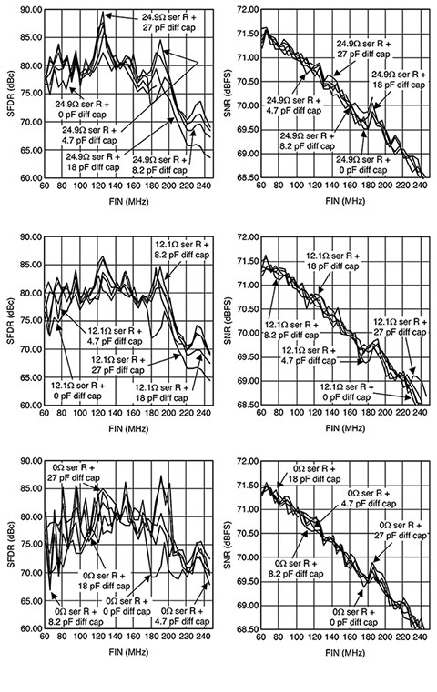 Figure 4. Frequency sweeps illustrating SFDR performance with different filter settings.